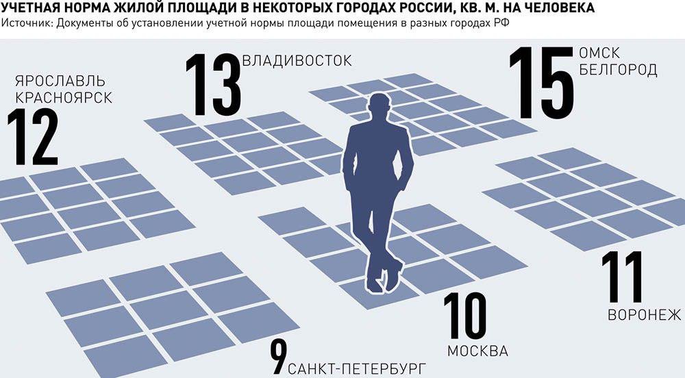 Российские квадратные метры. Минимальная площадь жилья на одного человека. Норма жилой площади на одного человека в Москве. Какая жилая площадь на 1 человека. Норма жилплощади на человека.